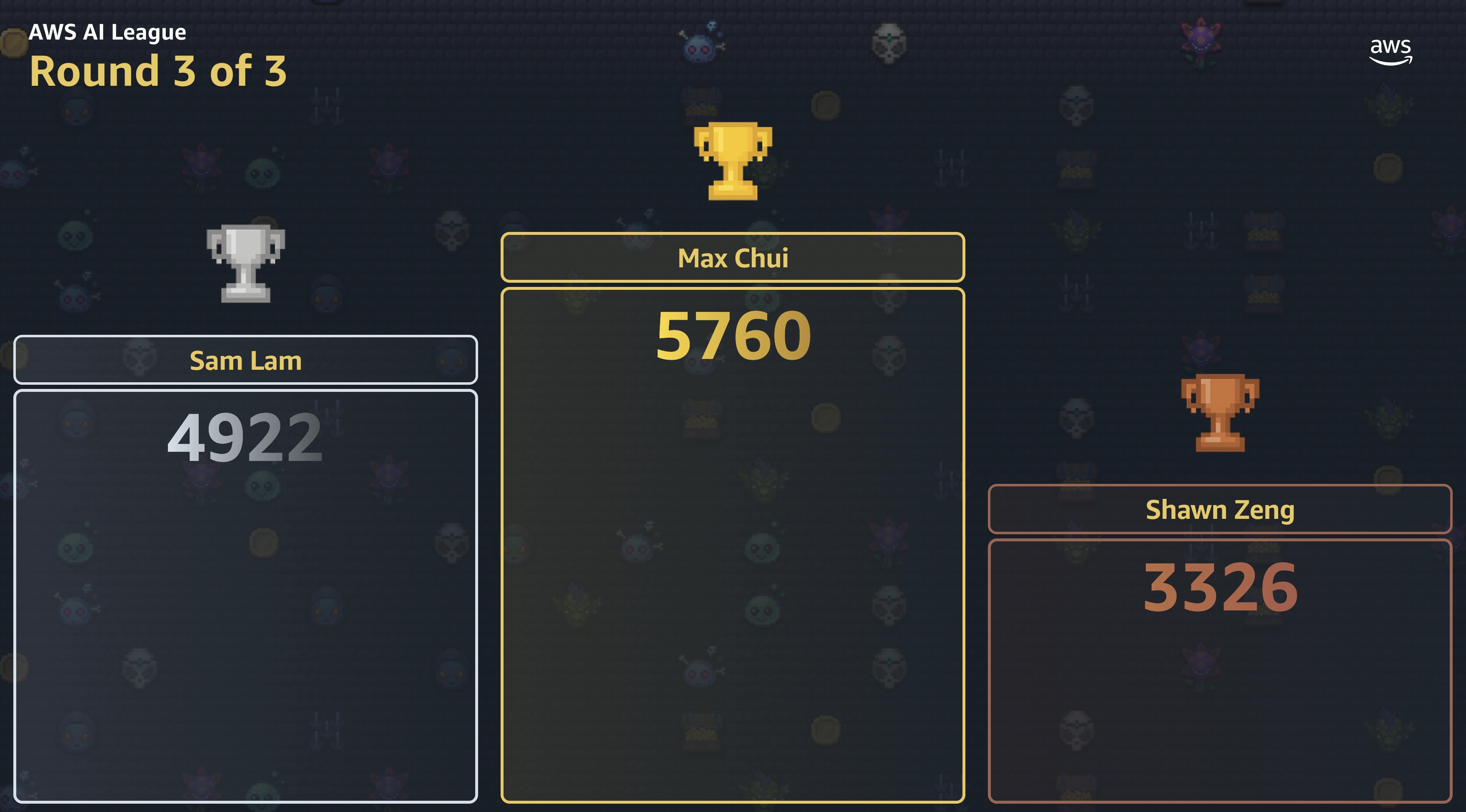 AWS AI League Round 3 of 3 finale podium with Max Chui in first place at 5760 points, ahead of Sam Lam and Shawn Zeng